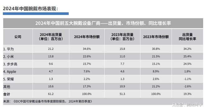 海内外双冠王2024年华为穿戴再登全球第一(图1)